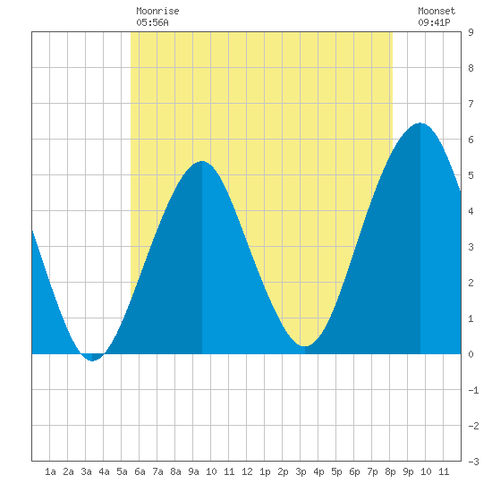 Canarsie tide chart for Saturday, May 20, 2023