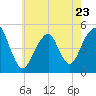 Canarsie tide chart for Tuesday, May 23, 2023