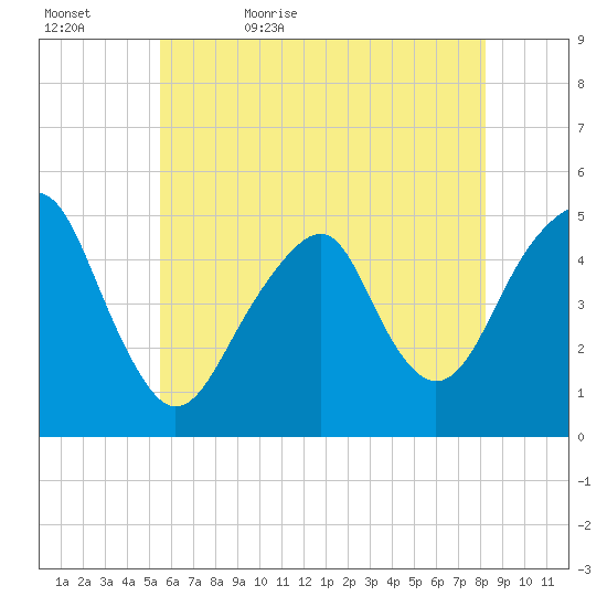 Canarsie tide chart for Wednesday, May 24, 2023