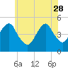 Canarsie tide chart for Sunday, May 28, 2023