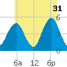 Canarsie tide chart for Wednesday, May 31, 2023