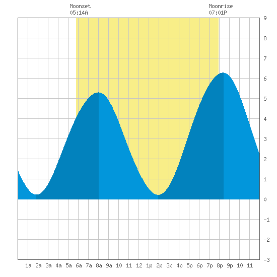 Canarsie tide chart for Thursday, May 4, 2023