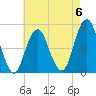 Canarsie tide chart for Saturday, May 6, 2023