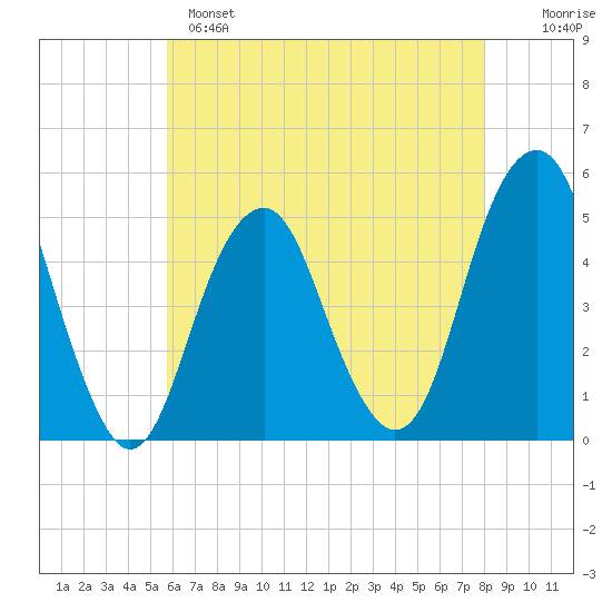 Canarsie tide chart for Sunday, May 7, 2023