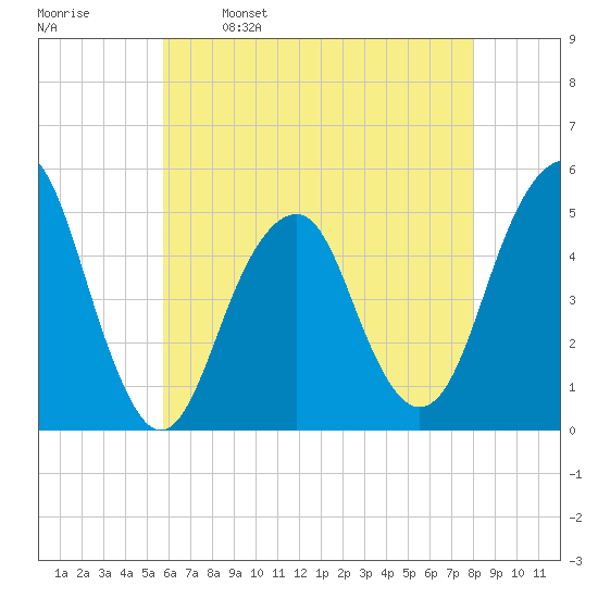 Canarsie tide chart for Tuesday, May 9, 2023