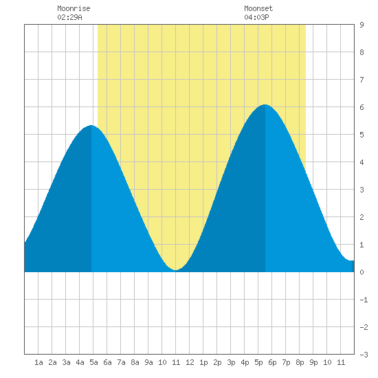 Canarsie tide chart for Tuesday, June 13, 2023