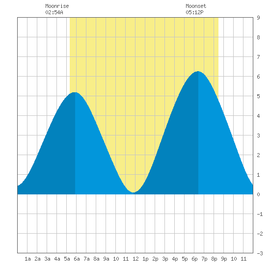 Canarsie tide chart for Wednesday, June 14, 2023