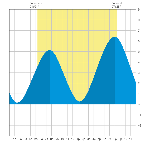 Canarsie tide chart for Friday, June 16, 2023