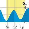 Canarsie tide chart for Wednesday, June 21, 2023