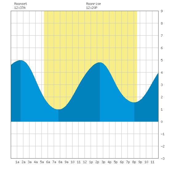 Canarsie tide chart for Sunday, June 25, 2023