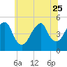Canarsie tide chart for Sunday, June 25, 2023