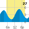 Canarsie tide chart for Tuesday, June 27, 2023