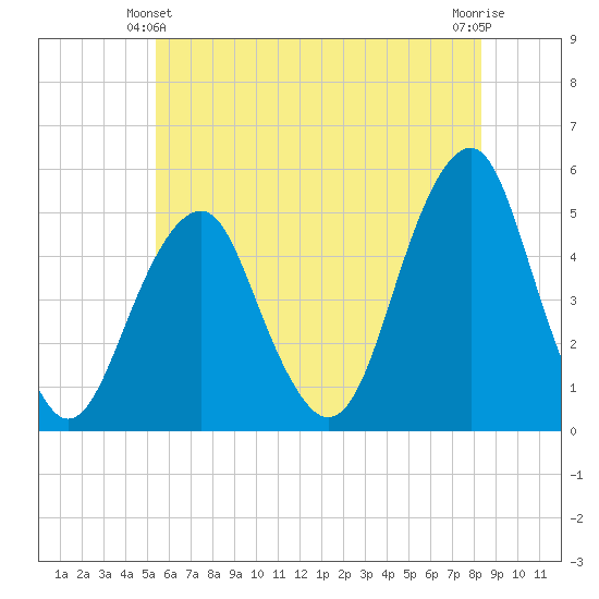 Canarsie tide chart for Friday, June 2, 2023