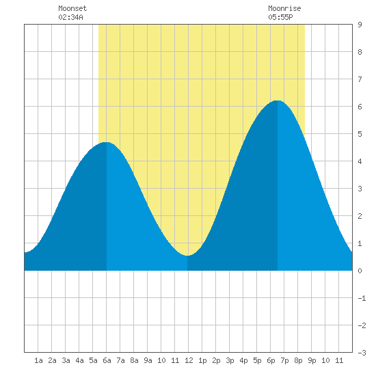 Canarsie tide chart for Friday, June 30, 2023