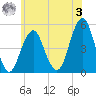 Canarsie tide chart for Saturday, June 3, 2023
