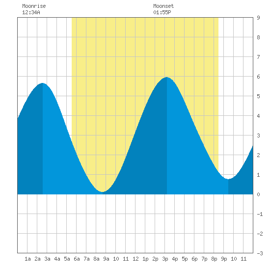 Canarsie tide chart for Monday, July 10, 2023