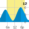 Canarsie tide chart for Wednesday, July 12, 2023