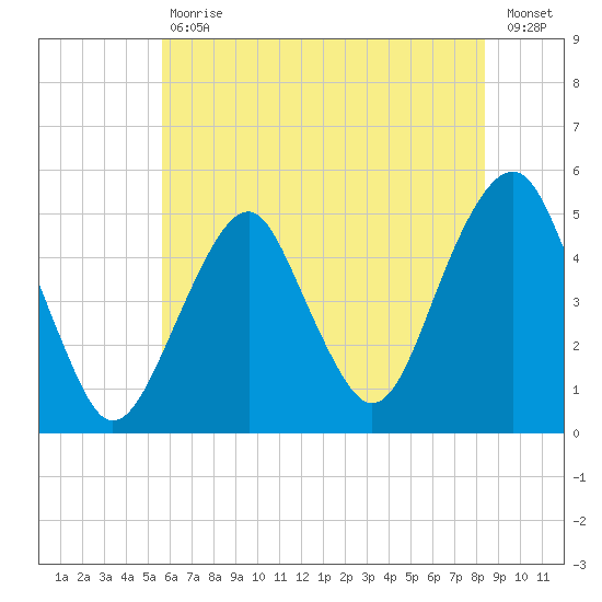 Canarsie tide chart for Tuesday, July 18, 2023