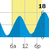 Canarsie tide chart for Tuesday, July 18, 2023