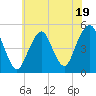 Canarsie tide chart for Wednesday, July 19, 2023
