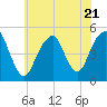 Canarsie tide chart for Friday, July 21, 2023