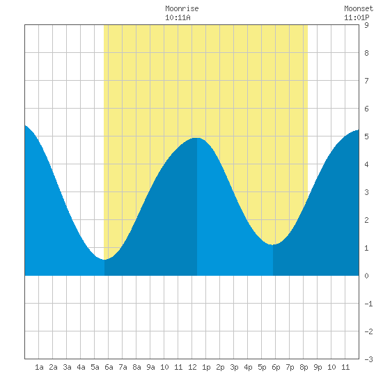 Canarsie tide chart for Saturday, July 22, 2023