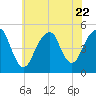 Canarsie tide chart for Saturday, July 22, 2023