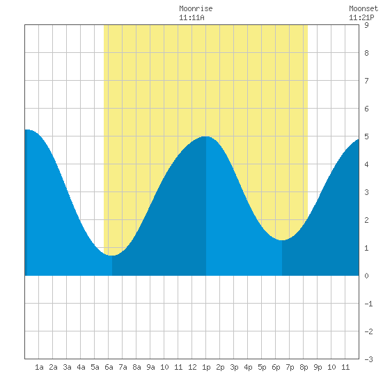 Canarsie tide chart for Sunday, July 23, 2023