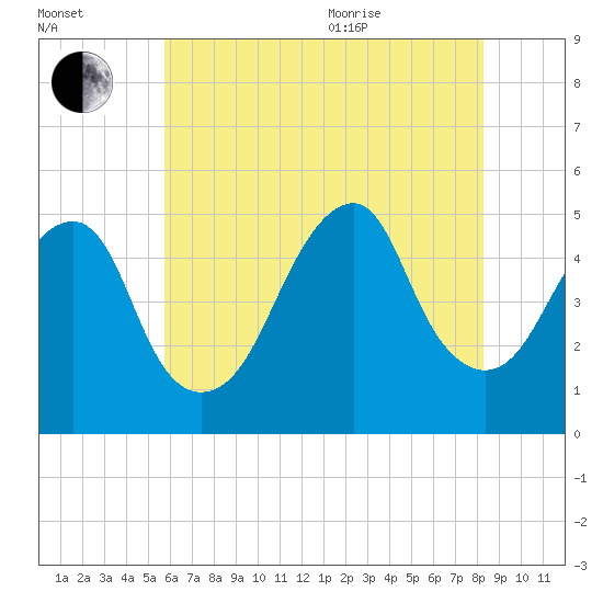 Canarsie tide chart for Tuesday, July 25, 2023