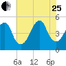 Canarsie tide chart for Tuesday, July 25, 2023