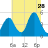 Canarsie tide chart for Friday, July 28, 2023