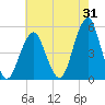 Canarsie tide chart for Monday, July 31, 2023