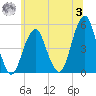 Canarsie tide chart for Monday, July 3, 2023