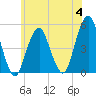 Canarsie tide chart for Tuesday, July 4, 2023