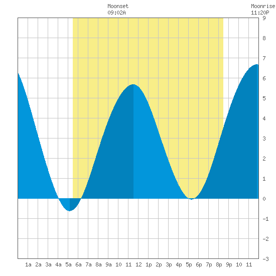 Canarsie tide chart for Thursday, July 6, 2023