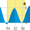 Canarsie tide chart for Thursday, July 6, 2023