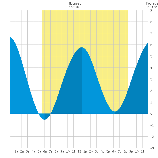 Canarsie tide chart for Friday, July 7, 2023