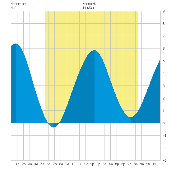Canarsie tide chart for Saturday, July 8, 2023