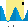 Canarsie tide chart for Saturday, July 8, 2023