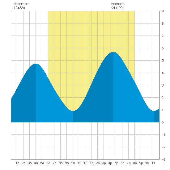 Canarsie tide chart for Thursday, August 10, 2023