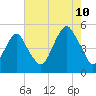 Canarsie tide chart for Thursday, August 10, 2023