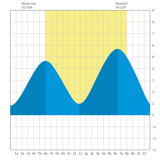 Canarsie tide chart for Saturday, August 12, 2023
