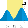 Canarsie tide chart for Saturday, August 12, 2023