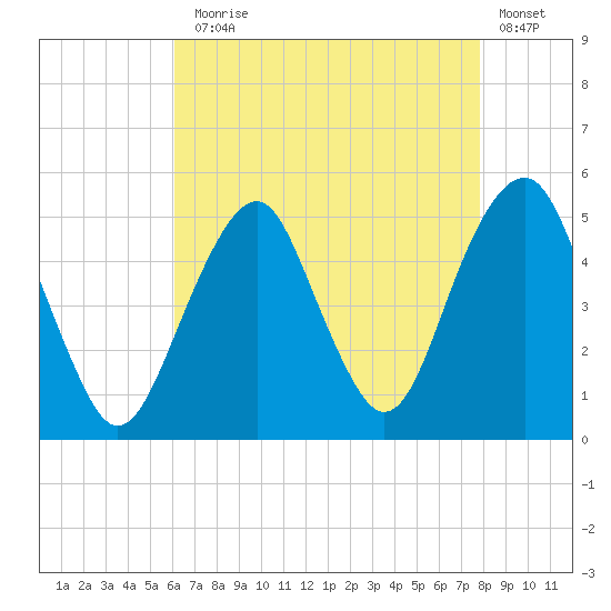 Canarsie tide chart for Thursday, August 17, 2023