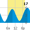Canarsie tide chart for Thursday, August 17, 2023