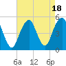 Canarsie tide chart for Friday, August 18, 2023