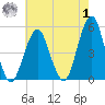 Canarsie tide chart for Tuesday, August 1, 2023