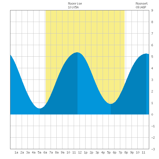 Canarsie tide chart for Sunday, August 20, 2023
