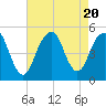 Canarsie tide chart for Sunday, August 20, 2023