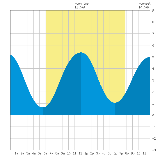 Canarsie tide chart for Monday, August 21, 2023